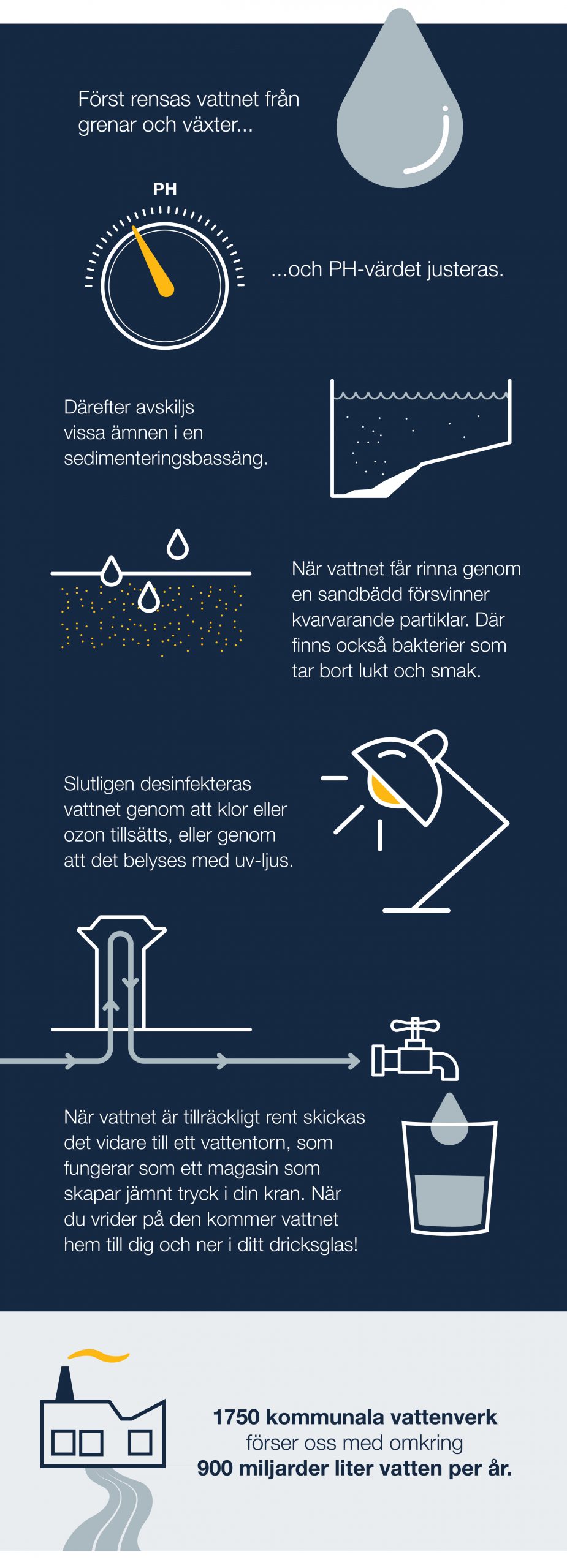 Innan vattnet kan drickas går det igenom en omfattande reningsprocess hos något av landets 1750 kommunala vattenverk.