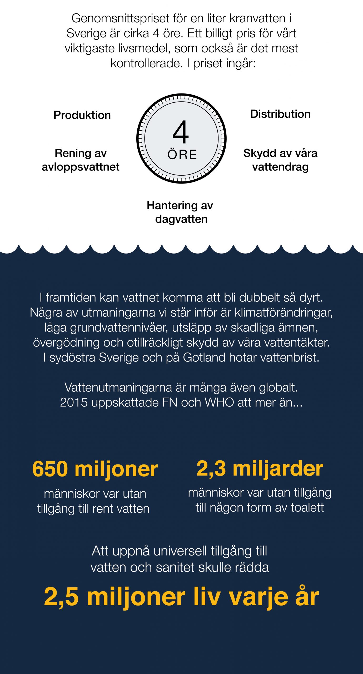 En liter vatten kostar idag ca 4 öre. Sverige och världen står inför stora framtida utmaningar gällande vattenförsörjningen.