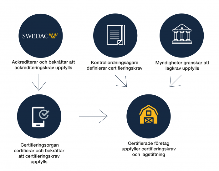 Översiktlig beskrivning av certifiering inom KRAV