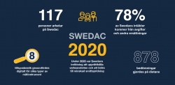 Nu presenteras Swedacs årsberättelse för 2020