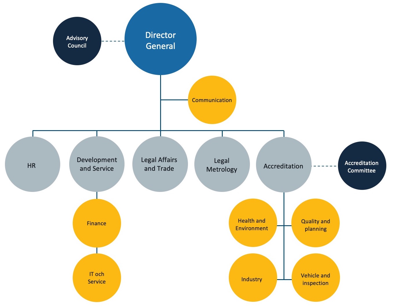Swedac organisational chart