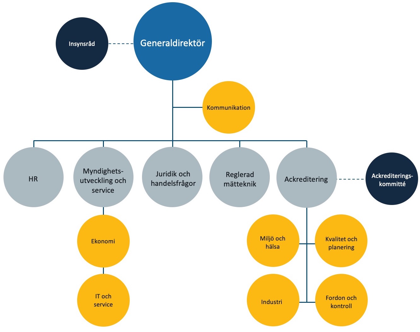 Organisationsschema för Swedac