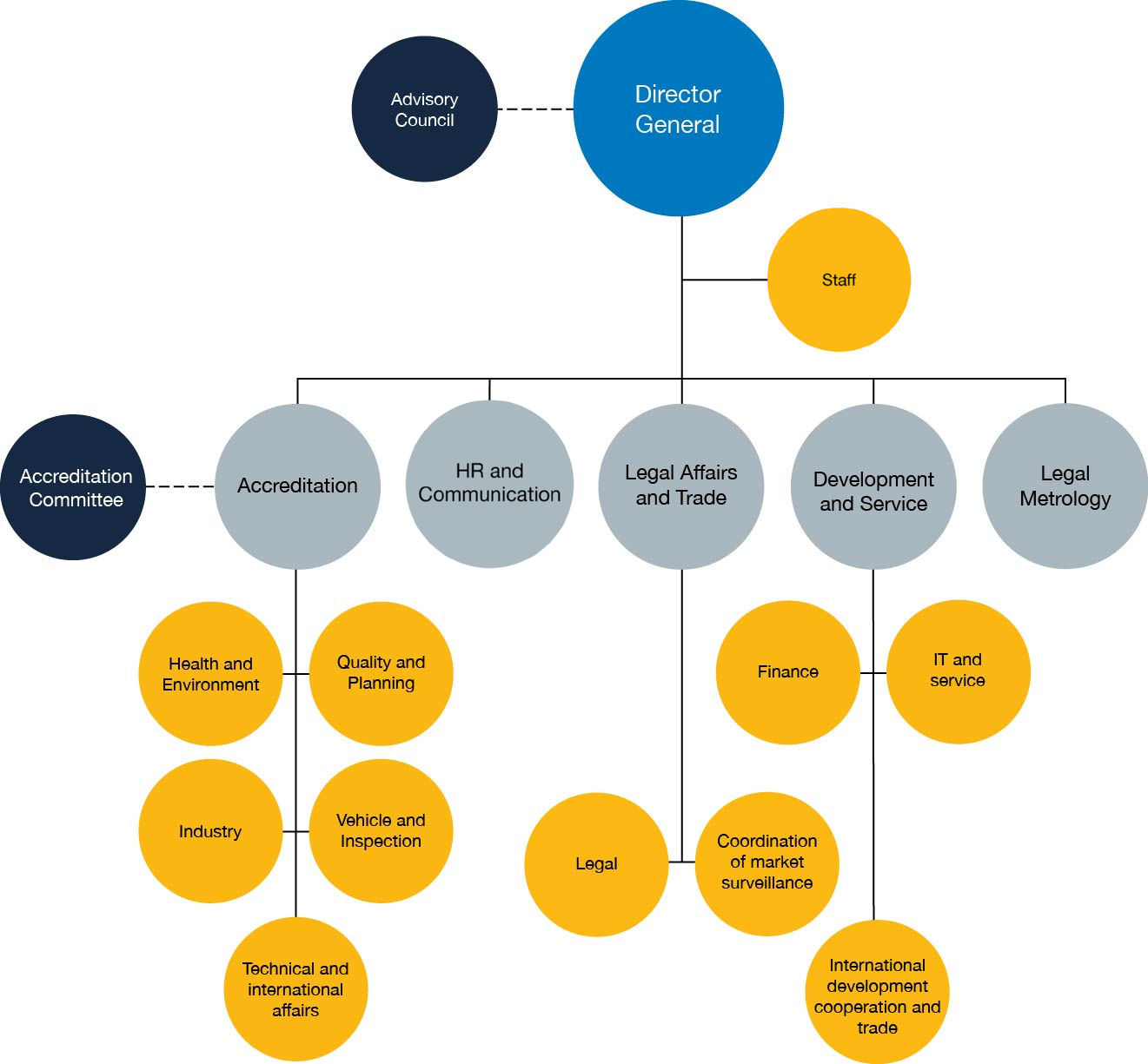 Organisational chart for Swedac
